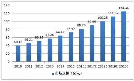 2010-2020年中國軍用連接器市場規模發展趨勢與預測圖